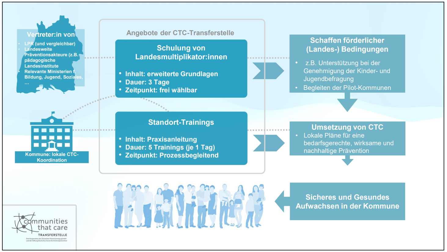 Bild und Darstellung - Angebote CTC-Bundestransferstelle