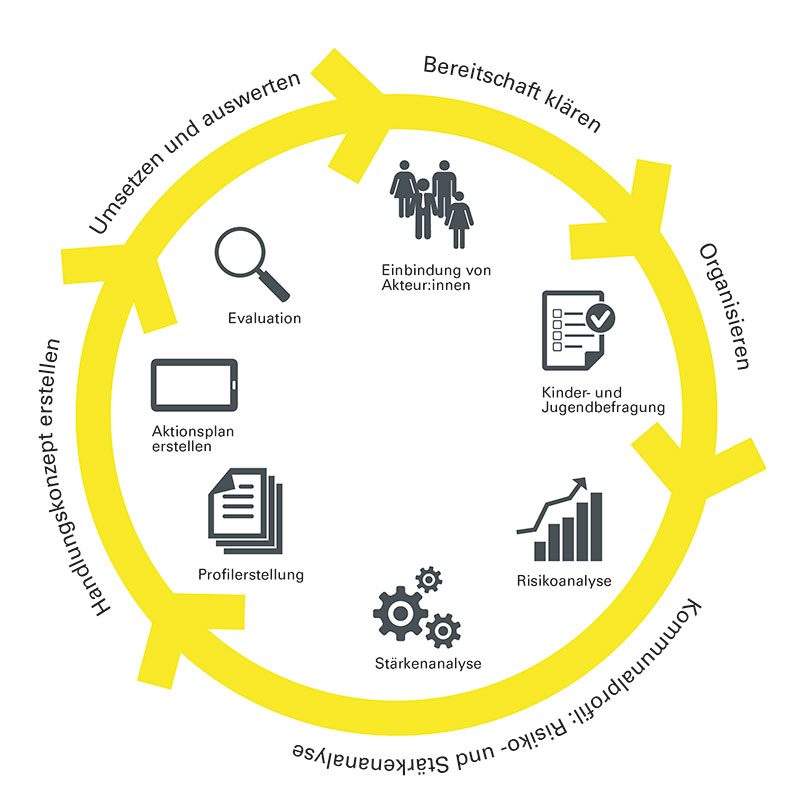 Bildliche Darstellung zum Ablauf COMMUNITIES THAT CARE